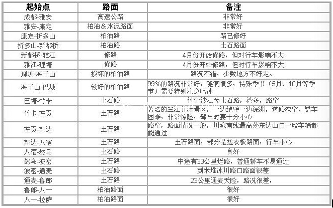 成都到拉薩自駕游租車